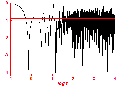 Survival probability log